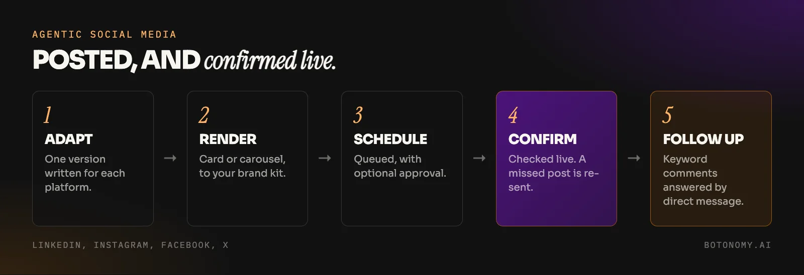 Diagram of agentic social media: adapt the article per platform, render the image, schedule, confirm the post is live, and answer keyword comments by direct message
